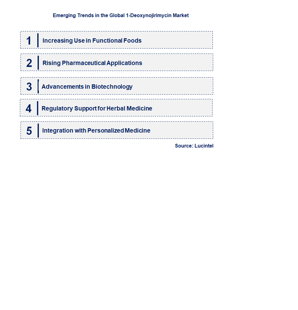 Emerging Trends in the 1-Deoxynojirimycin Market